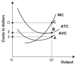 Refer to the graph shown. Total variable cost of producing Q* is represented by: