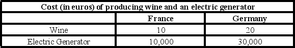 <strong>Refer to the table shown. From this table we can conclude that if the two countries trade with each other, it is most likely that: </strong> A) France exports both goods to Germany. B) Germany exports both goods to France. C) France exports wine to Germany and imports electric generators from Germany. D) France exports electric generators to Germany and imports wine from Germany.