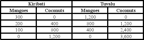 <strong>Production Possibility Schedules for Two South Pacific Island Nations In Tuvalu, the opportunity cost of producing one coconut (in terms of mangoes) is:</strong> A) 0. B) 1/3. C) 3. D) 400.