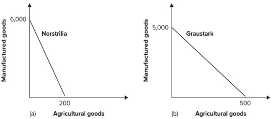 <strong>Refer to the graph shown. We would expect that if the two countries trade with each other (and neither trades with the rest of the world):</strong> A) Norstrilia will export manufactured goods and Graustark will export agricultural goods. B) Norstrilia will export agricultural goods and Graustark will export manufactured goods. C) Norstrilia will export both goods to Graustark, which will have a permanent trade deficit. D) Graustark will export both goods to Norstrilia, which will have a permanent trade deficit.