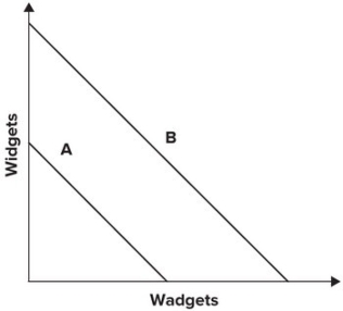 <strong>Refer to the graph shown. Given these production possibility curves, you would suggest that:</strong> A) Country A should specialize in widgets and Country B in wadgets. B) No trade should take place. C) Country A should specialize in wadgets and Country B in widgets. D) Both countries should produce an equal amount of each.