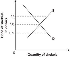 Refer to the graph shown. If the price of Israeli shekels is $1.10, the quantity of shekels supplied is: