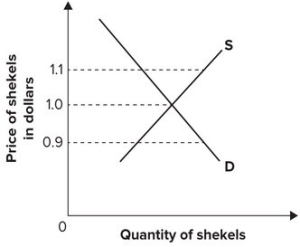Refer to the graph shown. If the price of Israeli shekels is $0.90, the quantity of shekels supplied is: