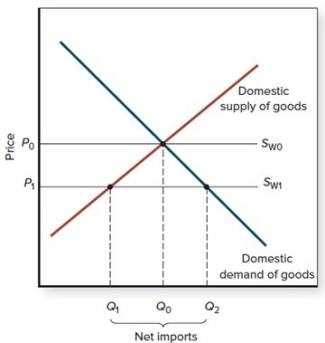 If the world supply curve is S<sub>W0</sub>,  