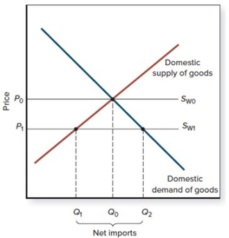 If the world supply curve is S<sub>W0</sub>,  