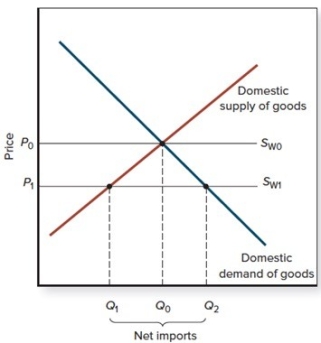 If the world supply curve is S<sub>W1</sub>,  