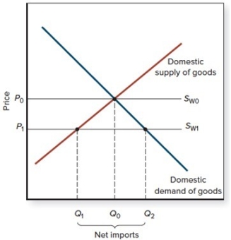 If the world supply curve is S<sub>W1</sub>,  