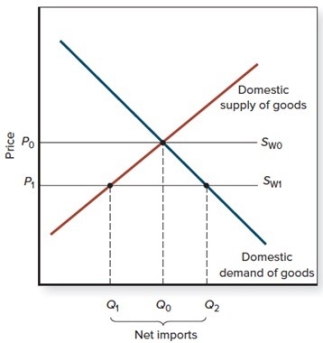If the world supply curve is S<sub>W1</sub>, and the country's exchange rate depreciates,