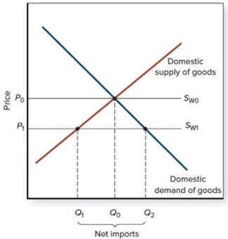 If the world supply curve is S<sub>W0</sub>, and the country discovers a significant natural resource that can be exported, the world supply curve will shift:  
