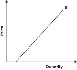 Refer to the following graph. Since the supply curve intersects the horizontal axis, all the points along the supply curve shown are inelastic.