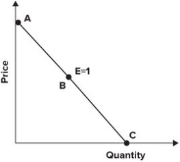 Refer to the following graph. If price is currently at B and rises, total revenue will rise.
