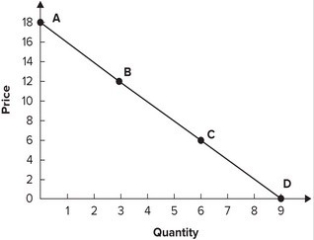 <strong>Refer to the graph shown. Calculate the approximate average elasticity of demand as the price falls from $18 to $0: </strong> A) 3. B) 1. C) 2/3. D) 3/2.