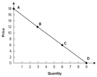 <strong>Refer to the graph shown. Calculate the approximate elasticity of demand for the line segment BD: </strong> A) 3. B) 2. C) 1/2. D) 3/2.