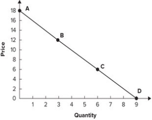 <strong>Refer to the graph shown. Calculate the approximate elasticity of demand for the line segment CD: </strong> A) 3. B) 1/3. C) 1/5. D) 5.