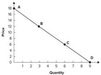 <strong>Refer to the graph shown. The elasticity of demand is closest to 1 on line segment: </strong> A) AB. B) BC. C) CD. D) The elasticity is not close to 1 on any of these line segments.