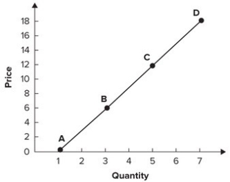 <strong>Refer to the graph shown. The approximate elasticity of segment AD is: </strong> A) 3/4. B) 3. C) 4/3. D) 4.
