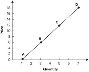 <strong>Refer to the graph shown. The approximate elasticity of segment AC is: </strong> A) 1/3. B) 1/2. C) 2/3. D) 3/2.