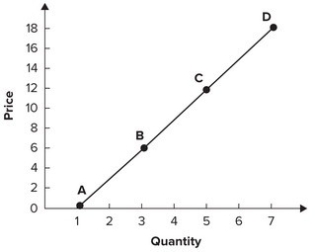 <strong>Refer to the graph shown. The approximate elasticity of segment AB is: </strong> A) 1/2. B) 2/3. C) 3/2. D) 1/3.