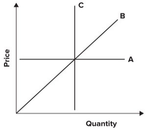 <strong>Refer to the graph shown. Which of the following curves demonstrates a perfectly inelastic demand curve? </strong> A) A B) B C) C D) None of the curves