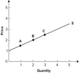 <strong>Refer to the following graph. Elasticity is greatest at point:</strong> A) A. B) B. C) C. D) It is the same everywhere along this supply curve.