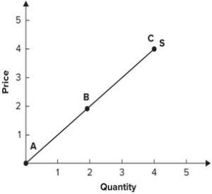 <strong>Refer to the following graph. Elasticity is greatest at point:</strong> A) A. B) B. C) C. D) It is the same everywhere along this supply curve.