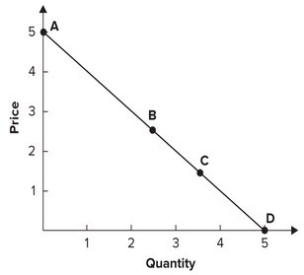 <strong>Refer to the graph shown. At which point is elasticity 1? </strong> A) A B) B C) C D) D