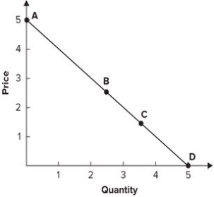 <strong>Refer to the graph shown. At which point is elasticity zero? </strong> A) A B) B C) C D) D