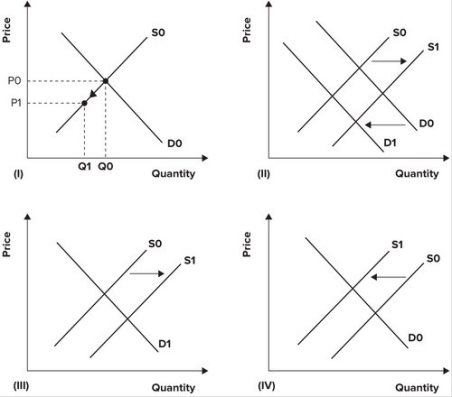 <strong>Refer to the following graphs. Floods in the U.S. Midwest reduce the U.S. corn crop. Which graph depicts the effect of the floods on the U.S. corn market?</strong> A) I B) II C) III D) IV