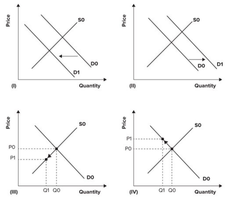 <strong>Refer to the following graphs. A recent report indicates that the device known as the right heart catheter used to diagnose heart conditions poses more risks than previously thought. The effect of the report on the market for right heart catheters is best shown by which of the graphs?</strong> A) I B) II C) III D) IV