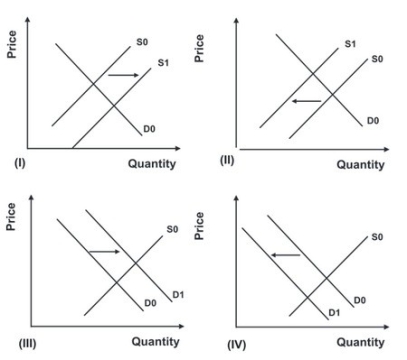 <strong>Refer to the following graphs. Americans nationwide have been complying with recycling regulations with unexpected zeal. The effect on the market for recycled paper is best shown by which graph?</strong> A) I B) II C) III D) IV