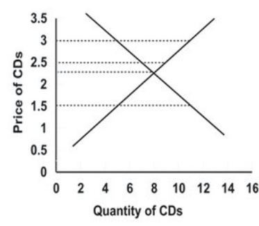 <strong>Refer to the following graph. A price ceiling would be binding, resulting in a market shortage if it is set at:</strong> A) $3.00. B) $2.25. C) $1.50. D) either $3.00 or $1.50.