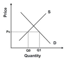 <strong>Refer to the following graph. If the price is set at Pc:</strong> A) a nonprice rationing mechanism must determine which producers will be able to sell the product. B) a nonprice rationing mechanism must determine which buyers will be able to purchase the product. C) anyone willing and able to pay the asking price will be able to purchase the product. D) the demand curve will shift to the left to achieve a new equilibrium.