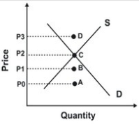 <strong>Refer to the following graph. Which price will create the greatest shortage?</strong> A) P0 B) P1 C) P2 D) P3