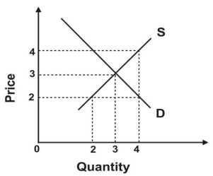 <strong>Refer to the following graph. A government-imposed price floor of $2 will result in:</strong> A) neither excess supply nor excess demand since it is binding. B) neither excess supply nor excess demand since it is not binding. C) an excess demand of 2. D) an excess supply of 2.