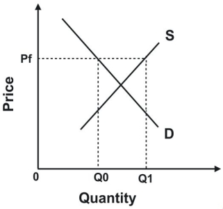 <strong>Refer to the following graph. Suppose this graph represents the market for cheese. In order to keep the price of cheese at Pf, government must:</strong> A) devise a mechanism to ration cheese to consumers. B) cause the supply of cheese to increase. C) cause the demand for cheese to decrease. D) prevent the excess supply from reaching the market.