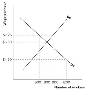 <strong>Refer to the graph shown. Without government intervention, market forces would result in: </strong> A) 800 labor hours demanded, 800 labor hours supplied, and a wage rate of $6.50 per hour. B) 500 labor hours demanded, 900 labor hours supplied, and a wage rate of $7.25 per hour. C) 1,200 labor hours demanded, 500 labor hours supplied, and a wage rate of $4.50 per hour. D) 500 labor hours demanded, 500 labor hours supplied, and a wage rate of $7.25 per hour.