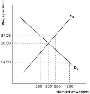 <strong>Refer to the graph shown. Which of the following wage rates would be an effective price floor? </strong> A) $3.50 B) $4.50 C) $6.50 D) $7.25