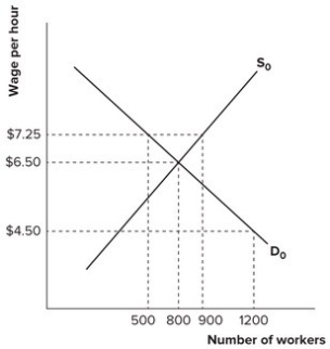 <strong>Refer to the graph shown. If government establishes a minimum wage at $7.25 per hour: </strong> A) employers will be unable to find enough qualified applicants to fill the available positions. B) the number of job seekers will exceed the number of job vacancies, resulting in some unemployment. C) employers will be forced to hire 900 workers, resulting in reduced profits. D) there will be a shortage in this labor market.