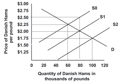 Refer to the following graph. Demand and supply are initially D and S1, respectively. Which of the following best describes the effect of a $0.50 per pound tariff on Danish hams imported into the United States?
