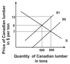 Refer to the graph shown. Given supply, S0, and demand, D, what tariff would the government have to impose on lumber imported from Canada to reduce imports to 600 tons?