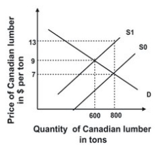 Refer to the graph shown. With a tariff on lumber imported from Canada of $6 per ton, the revenue the government would collect from the import of lumber would be: