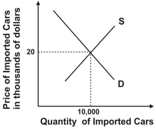 Refer to the following graph. Suppose the graph depicted market demand for British cars sold in the United States. A tariff of $1,000 a car would result in tax revenue of: