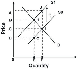 Refer to the following graph. If this graph represents the supply of and demand for an imported product, a tariff of t will result in revenue for the government shown by area: