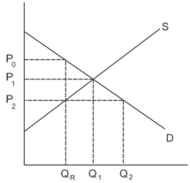 Refer to the graph shown. A quantity restriction of Q<sub>R</sub> will: