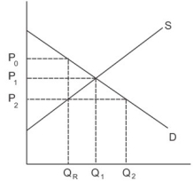Refer to the graph shown. Given the quantity restriction of Q<sub>R</sub>, a reduction in demand will: