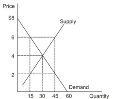Refer to the graph shown that depicts a third-party payer market for prescription drugs. If the co-payment is $2 per pill, what will be the quantity demanded?
