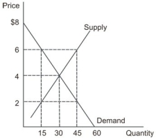 Refer to the graph shown that depicts a third-party payer market for prescription drugs. What is the cost of this program to the third-party if a $2 co-pay is established?