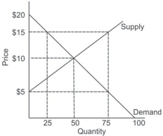 Refer to the graph shown. If buyers must pay $5, quantity demanded will equal: