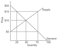 Refer to the graph shown. If sellers receive a price of $15, quantity supplied will equal: