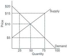 Refer to the graph shown. If consumers have a $15 co-pay, total expenditure on the product by both the third party and the consumer will equal: